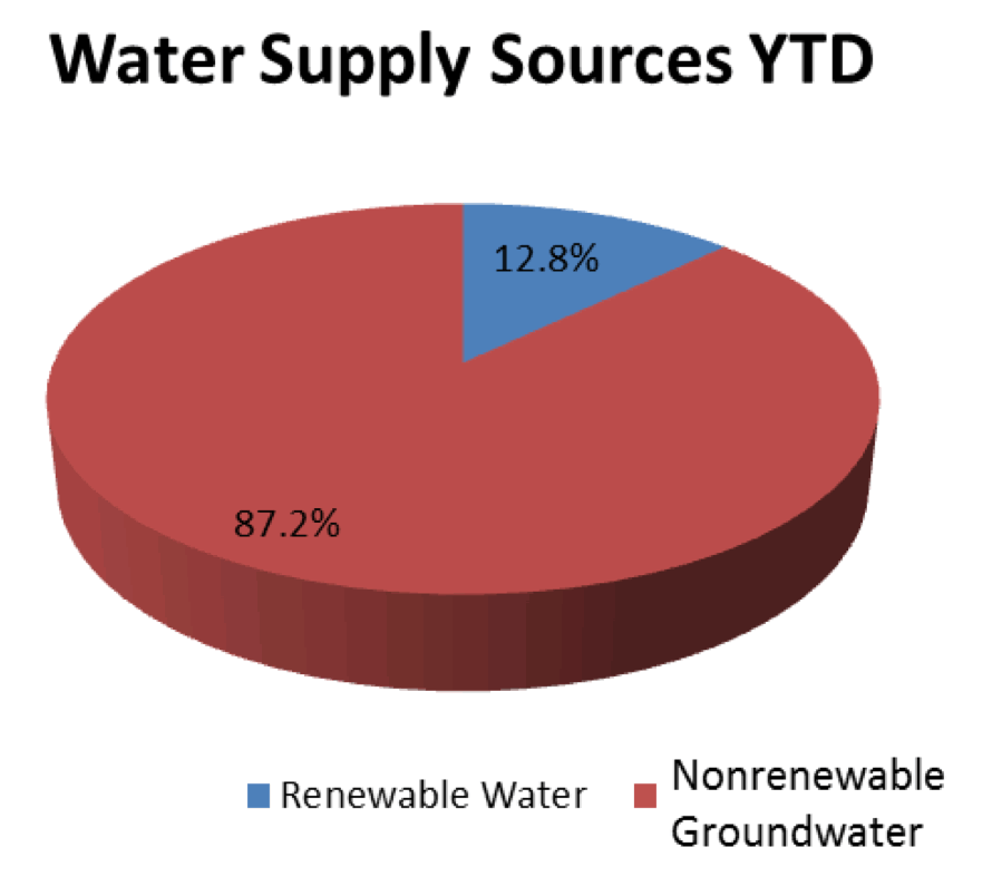 Town Of Castle Rock Water Rebates