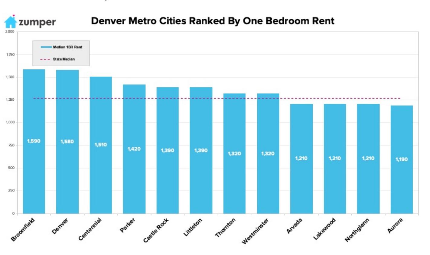 Castle Rock Fifth Most Expensive City to Rent In Denver Metro According